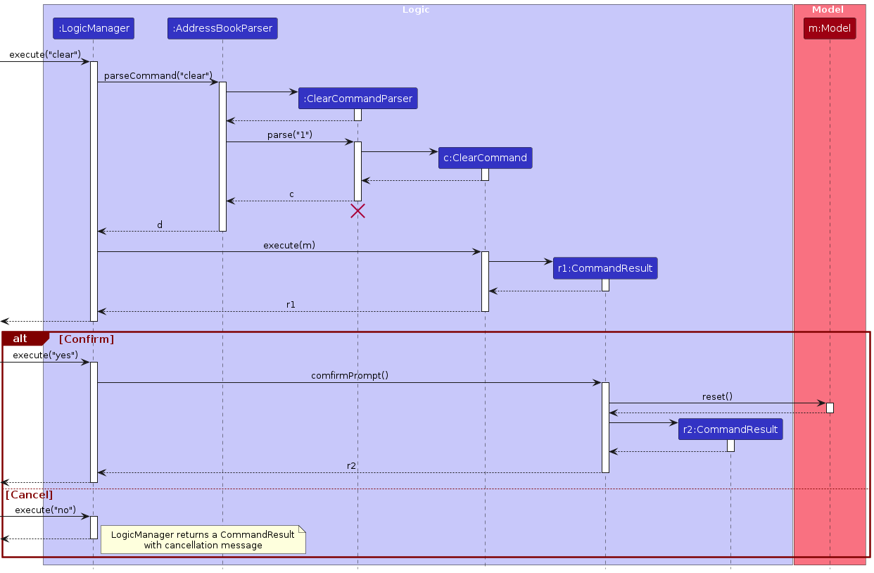 Interactions Inside the Logic Component for the `clear` Command