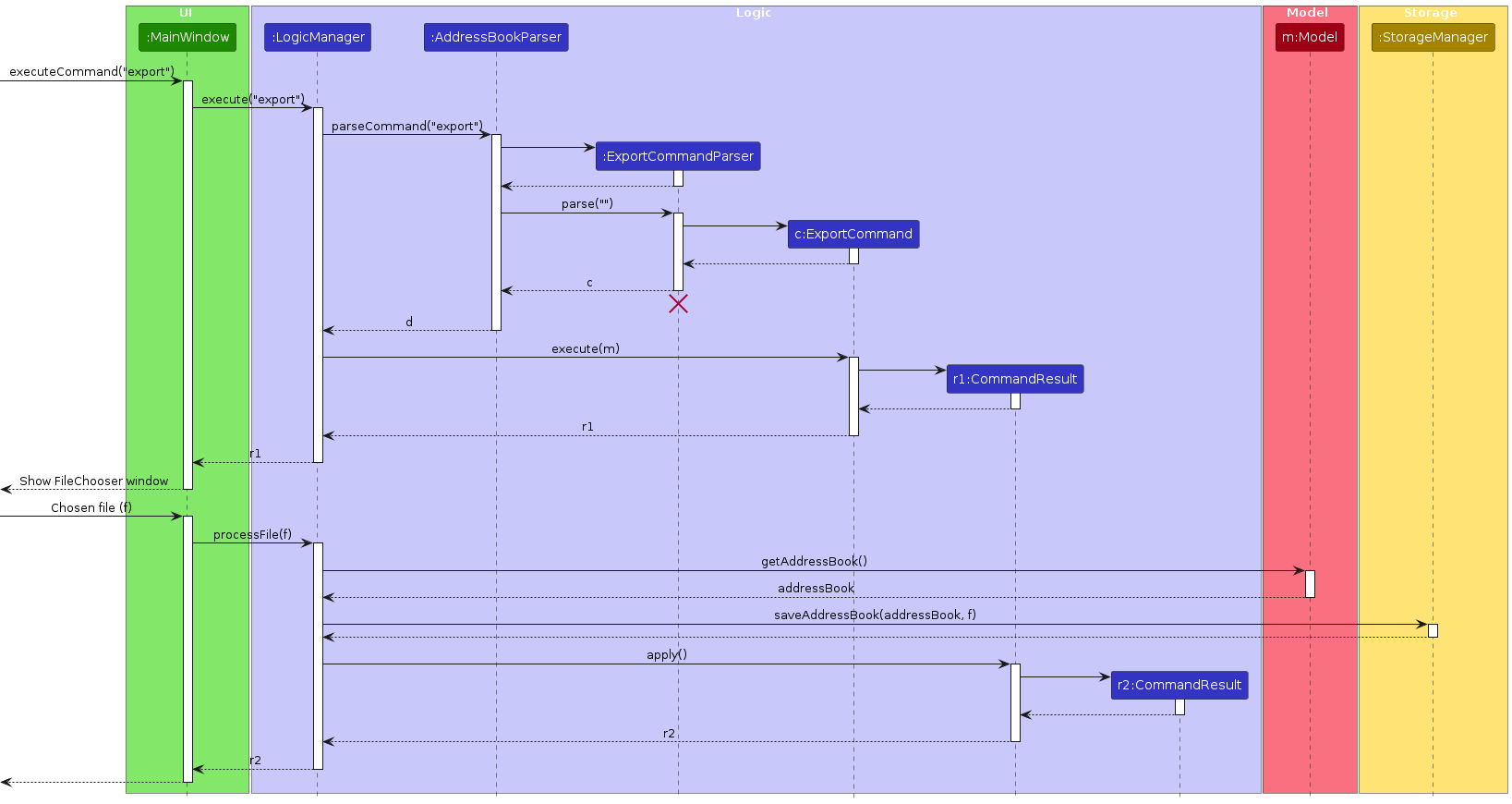 Interactions Inside the Logic, UI and Storage Component for the `export` Command